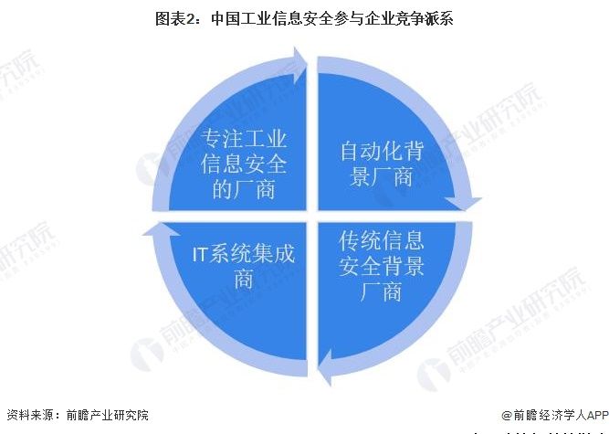 洞察 2023：中国工业信息安全行业竞争格局及市场份额 ( 附市场集中度、企业竞争力等 )