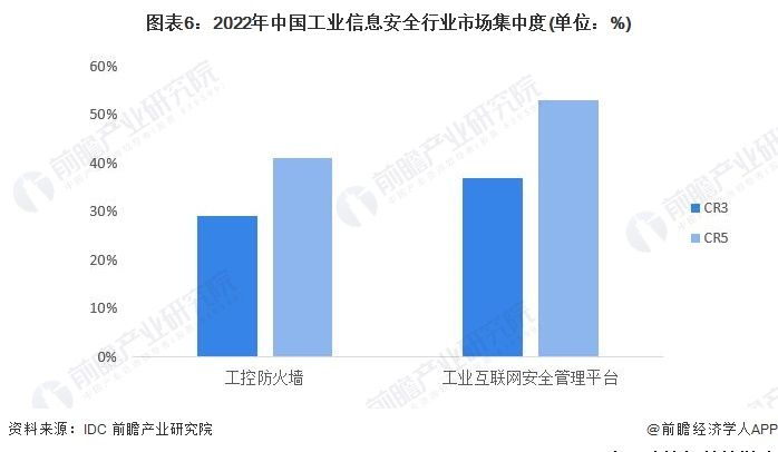 洞察 2023：中国工业信息安全行业竞争格局及市场份额 ( 附市场集中度、企业竞争力等 )