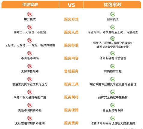 优逸家政作为全国首家数字化家政品牌 打破传统家政运营模式