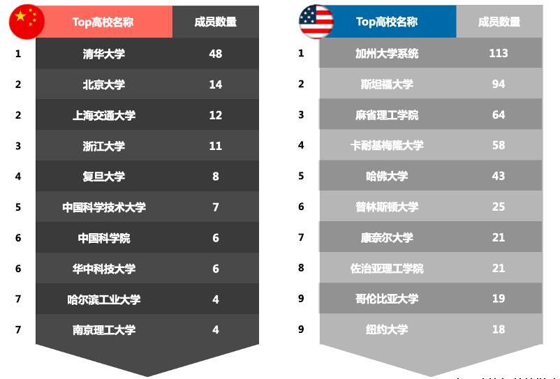 深扒“全球10大顶尖大模型团队”，167位华人榜上有名