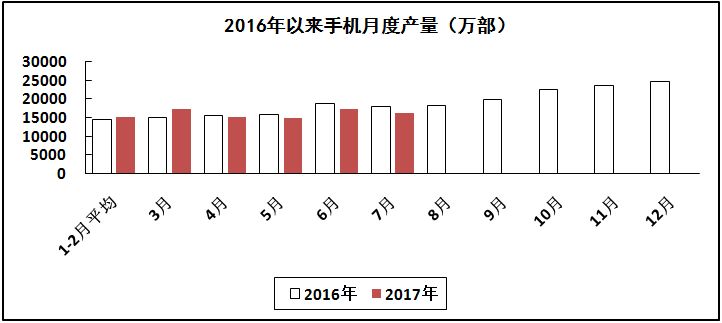 2017年1－7月电子信息制造业运行情况