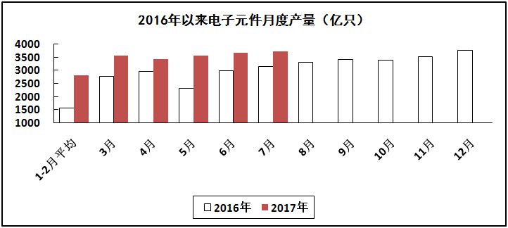 2017年1－7月电子信息制造业运行情况