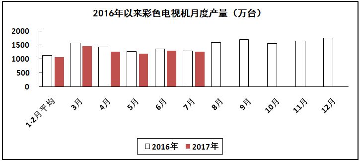 2017年1－7月电子信息制造业运行情况