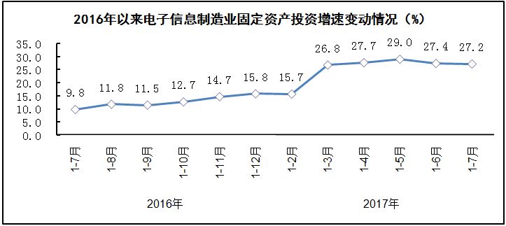 2017年1－7月电子信息制造业运行情况