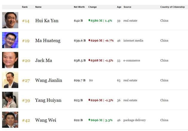 2017福布斯富豪榜发布：前4名富豪科技界占3席