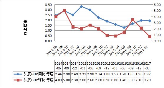 2017年1季度国内外宏观经济金融风险形势分析