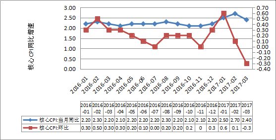 2017年1季度国内外宏观经济金融风险形势分析