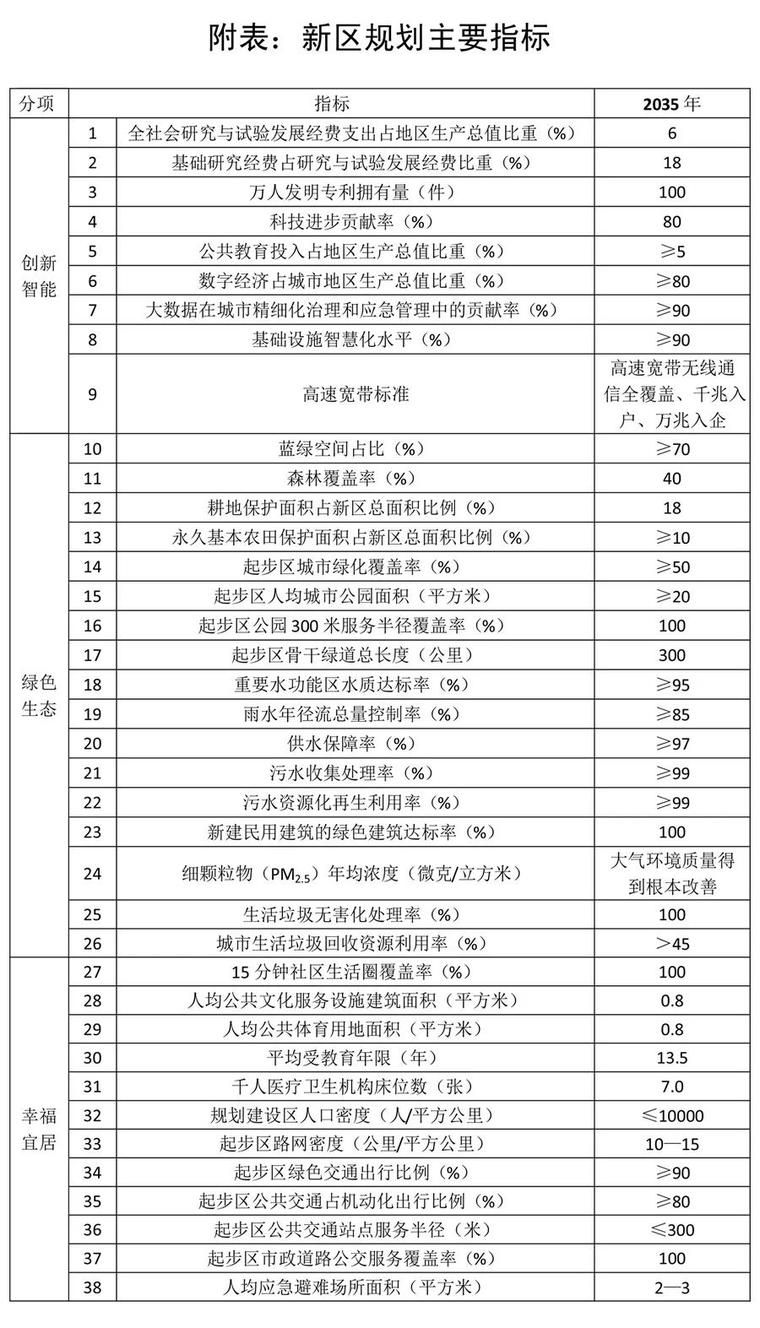 [公告]重磅出炉｜《河北雄安新区规划纲要》高清图