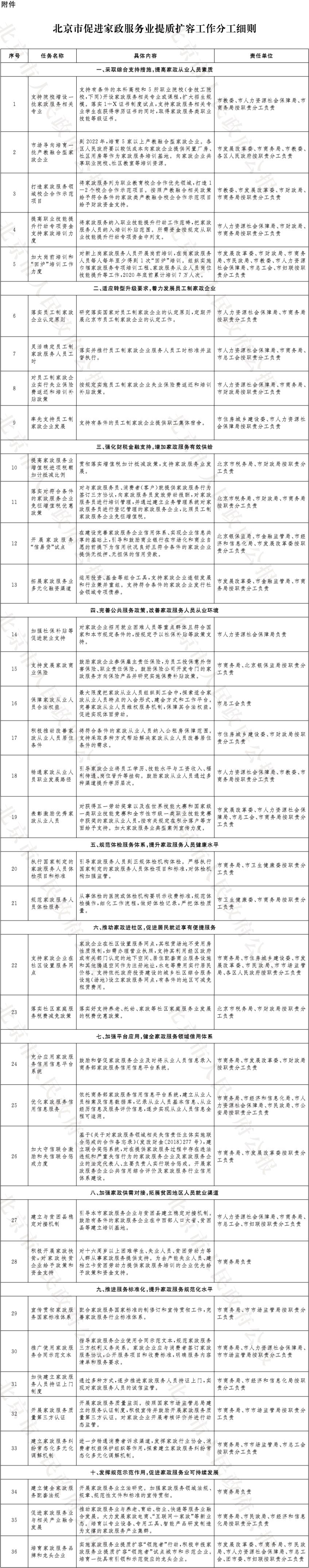 北京市商务局 北京市发展和改革委员会关于印发《北京市促进家政服务业提质扩容实施方案》的通知