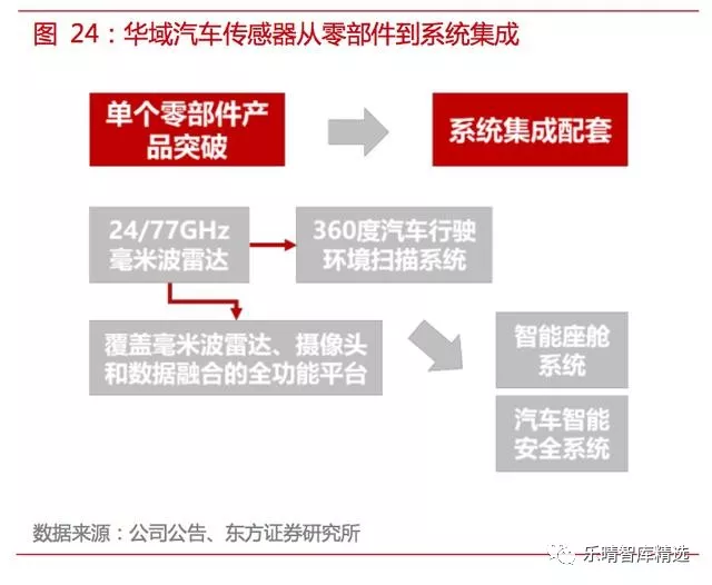 自动驾驶传感器方案全解析【中管院信息产业研究所精选】
