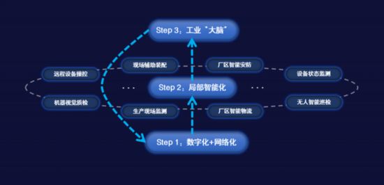 工业AI平台，助力打造5G智慧工厂