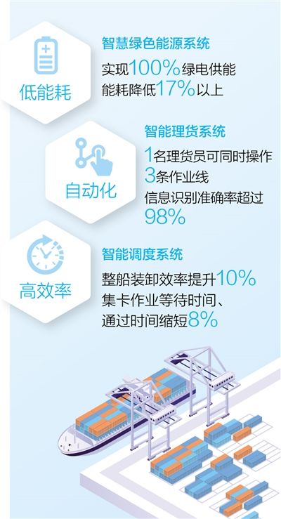 绿电供能、远程理货、“无人化”作业……数字化赋能 港口更智能（大数据观察）