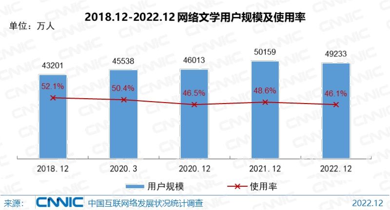 CNNIC报告：短视频用户占网民整体的94.8%，网络文学与网络音乐用户规模出现萎缩