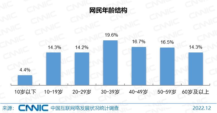 CNNIC报告：短视频用户占网民整体的94.8%，网络文学与网络音乐用户规模出现萎缩