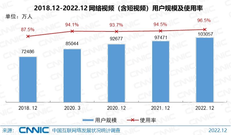 CNNIC报告：短视频用户占网民整体的94.8%，网络文学与网络音乐用户规模出现萎缩