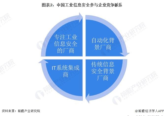 洞察 2023：中国工业信息安全行业竞争格局及市场份额 ( 附市场集中度、企业竞争力等 )