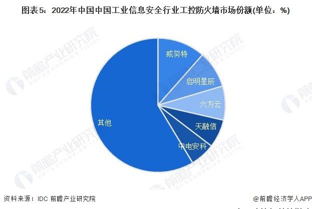 洞察 2023：中国工业信息安全行业竞争格局及市场份额 ( 附市场集中度、企业竞争力等 )