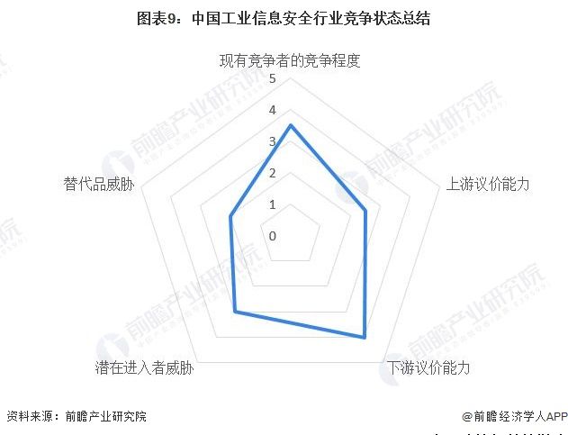 洞察 2023：中国工业信息安全行业竞争格局及市场份额 ( 附市场集中度、企业竞争力等 )