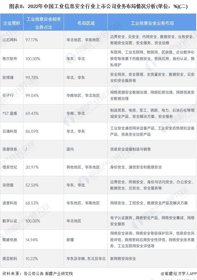 洞察 2023：中国工业信息安全行业竞争格局及市场份额 ( 附市场集中度、企业竞争力等 )