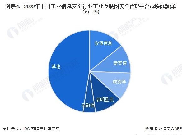 洞察 2023：中国工业信息安全行业竞争格局及市场份额 ( 附市场集中度、企业竞争力等 )