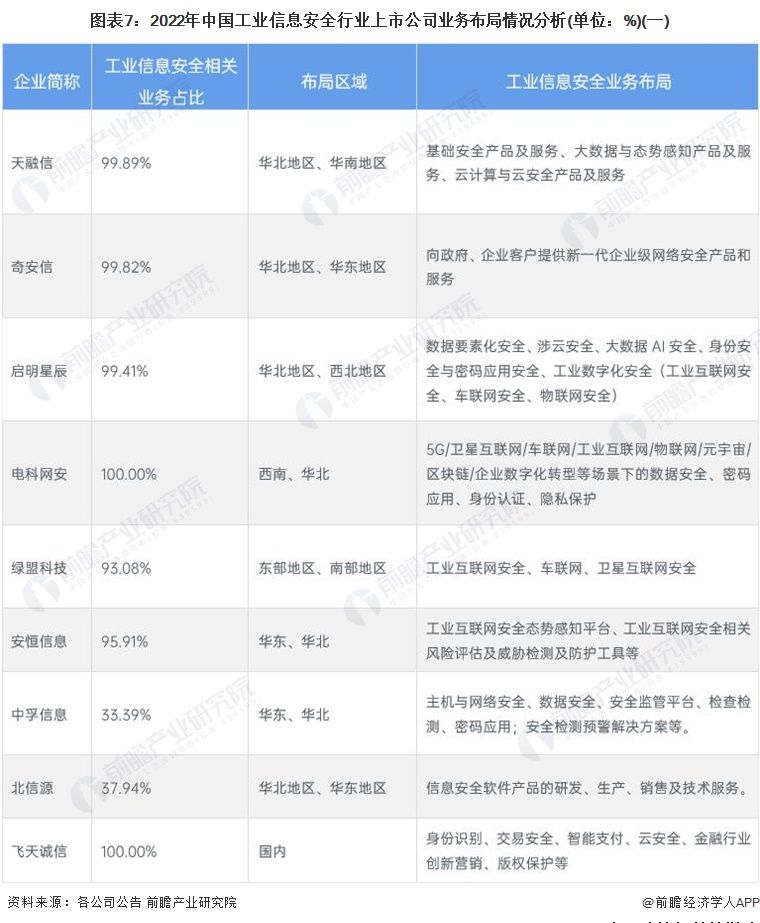 洞察 2023：中国工业信息安全行业竞争格局及市场份额 ( 附市场集中度、企业竞争力等 )
