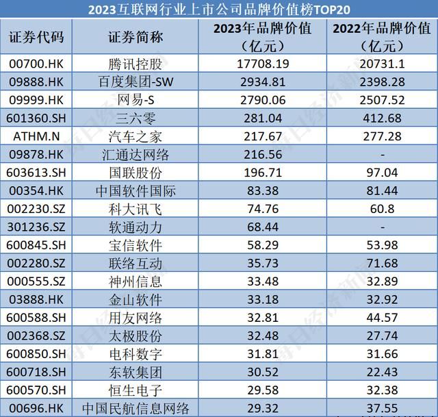 互联网行业：腾讯1.77万亿元蝉联榜首，北京46家企业上榜数量第一丨品牌读榜·行业篇③