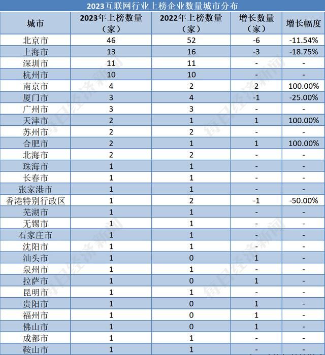 互联网行业：腾讯1.77万亿元蝉联榜首，北京46家企业上榜数量第一丨品牌读榜·行业篇③