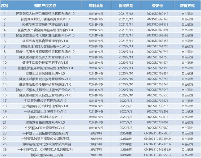近些年来，随着互联网+的提出，各行各业都在发生着变化。  2023年11月30日 10:57  近些年来，随着“互联网+”的提出，各行各业都在发生着变化。随着用户需求的增加，市场对家政行业提出了新要求，如何通过科技力量，紧跟市场需求，升级家政行业，实现真正的“互联网+家政”服务，是目前家政行业函待解决的问题。  传统