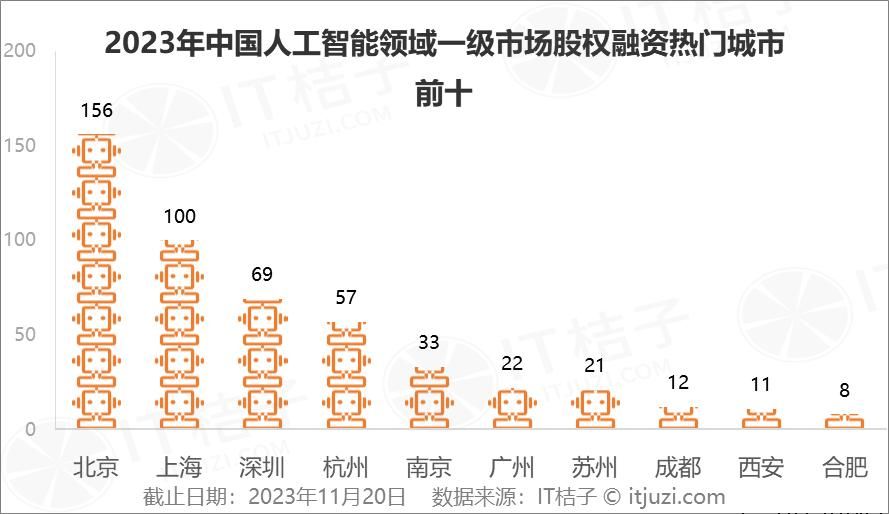 2023年人工智能行业新诞生10家独角兽，AIGC占近一半