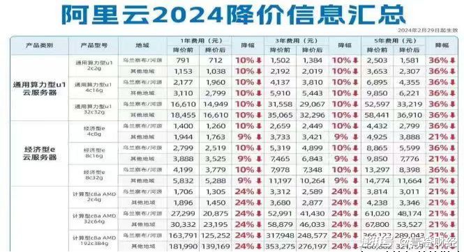 阿里云再次降价，云计算竞争进入深水区