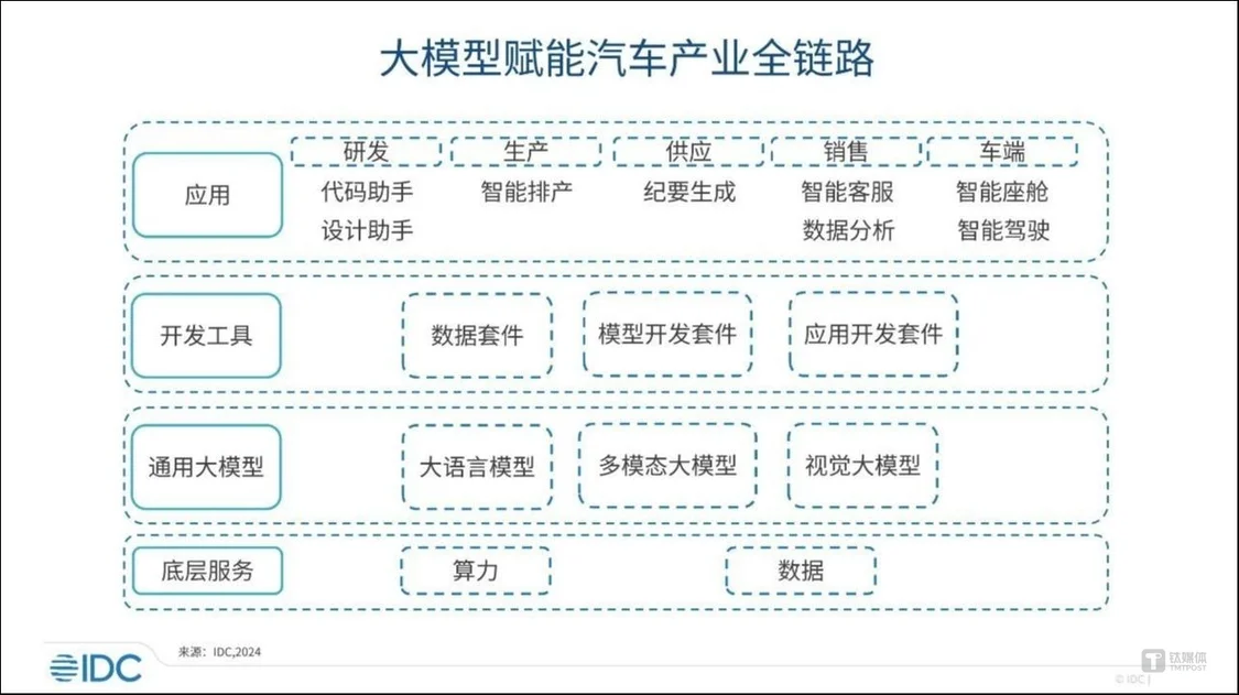 AI大模型加速“上车”，万亿市场将爆发，但实际应用仍有待观察