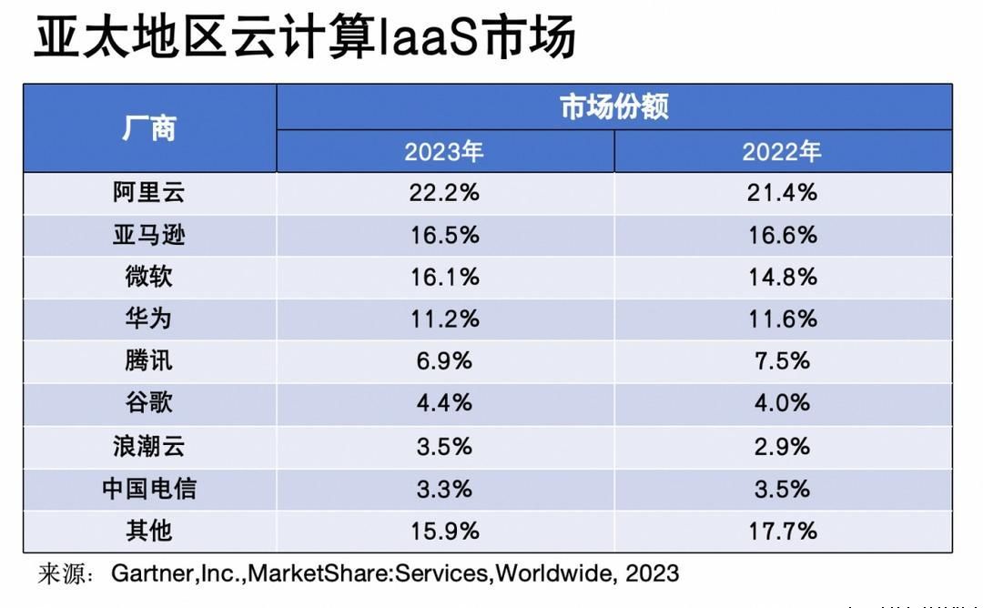 Gartner发布亚太云计算市场数据：阿里云第一，份额超越亚马逊及微软