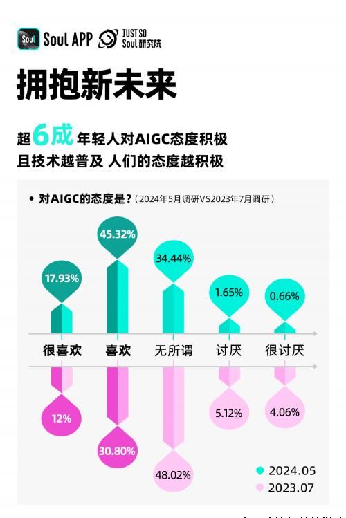 Soul App 发布2024 Z世代AIGC态度报告：超一成年轻人已通过AIGC赚钱