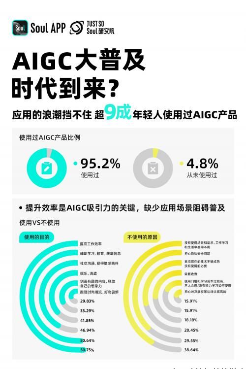 Soul App 发布2024 Z世代AIGC态度报告：超一成年轻人已通过AIGC赚钱