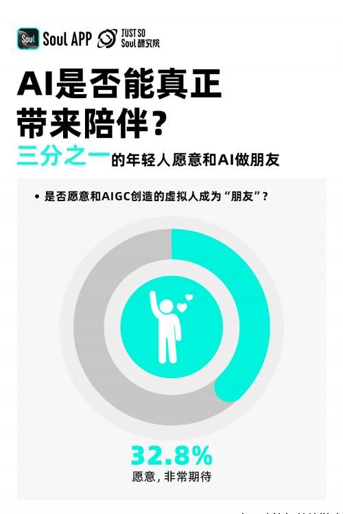 Soul App 发布2024 Z世代AIGC态度报告：超一成年轻人已通过AIGC赚钱
