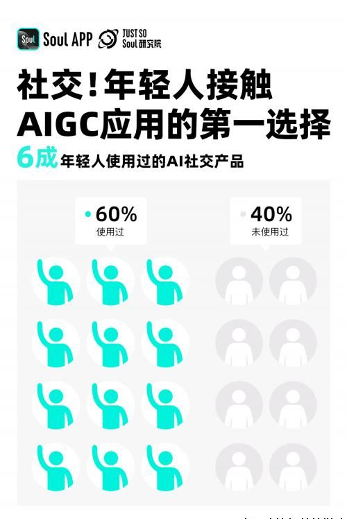 Soul App 发布2024 Z世代AIGC态度报告：超一成年轻人已通过AIGC赚钱